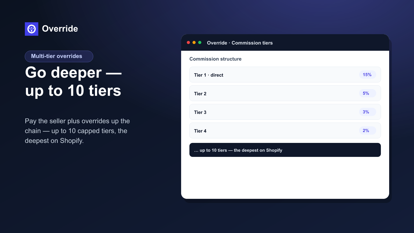Up to 10 commission tiers — the deepest multi-tier on Shopify